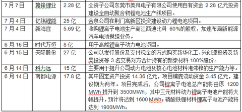 站在风口，2016年国轩高科/杉杉股份等65家企业投入超千亿元角逐动力电池领域