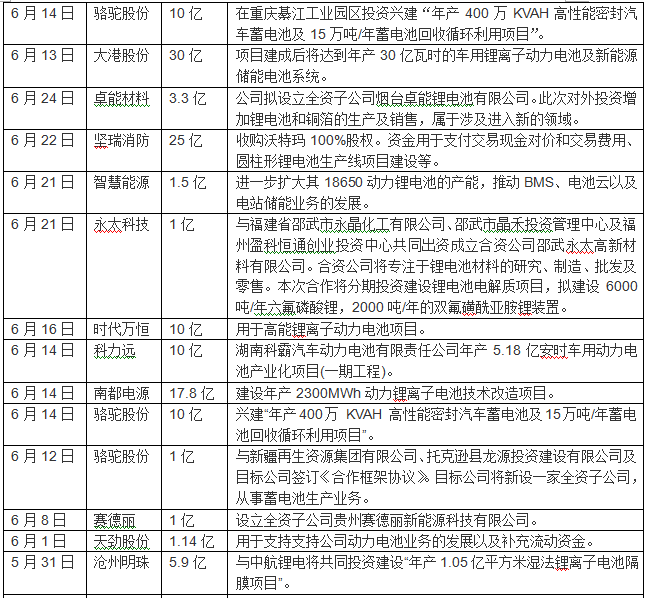 站在风口，2016年国轩高科/杉杉股份等65家企业投入超千亿元角逐动力电池领域