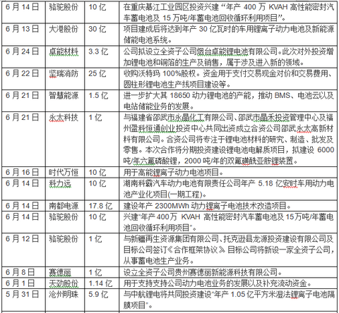 站在风口，2016年国轩高科/杉杉股份等65家企业投入超千亿元角逐动力电池领域