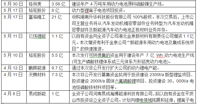 站在風(fēng)口，2016年國軒高科/杉杉股份等65家企業(yè)投入超千億元角逐動力電池領(lǐng)域