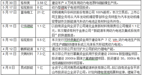 站在风口，2016年国轩高科/杉杉股份等65家企业投入超千亿元角逐动力电池领域