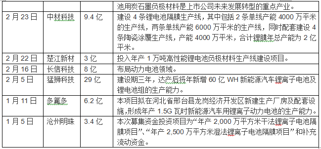 站在风口，2016年国轩高科/杉杉股份等65家企业投入超千亿元角逐动力电池领域