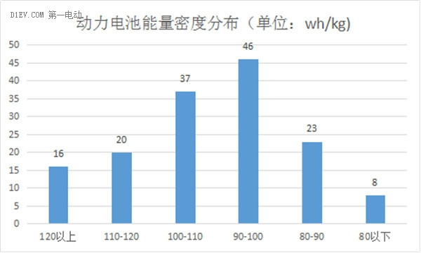 北汽/比亚迪/吉利领跑补贴技术标准，被废五批目录中七成纯电乘用车可拿补贴