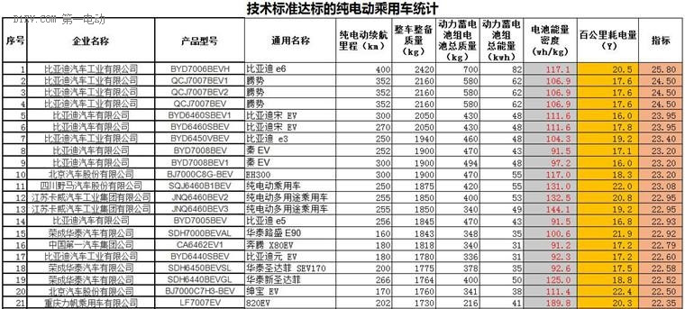 北汽/比亚迪/吉利领跑补贴技术标准，被废五批目录中七成纯电乘用车可拿补贴