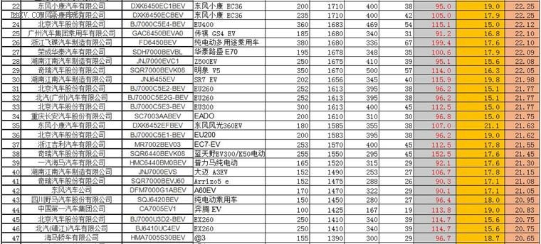 北汽/比亚迪/吉利领跑补贴技术标准，被废五批目录中七成纯电乘用车可拿补贴