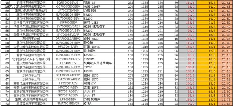 北汽/比亚迪/吉利领跑补贴技术标准，被废五批目录中七成纯电乘用车可拿补贴