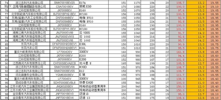 北汽/比亚迪/吉利领跑补贴技术标准，被废五批目录中七成纯电乘用车可拿补贴