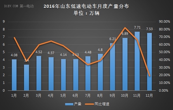 EV晨报 | 新能源乘用车全年销量32万辆;上海新能源车补贴新政争取一季度出;2016年山东低速电动车产销均超60万辆