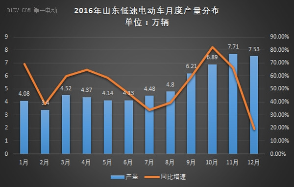 EV晨報(bào) | 新能源乘用車全年銷量32萬輛;上海新能源車補(bǔ)貼新政爭(zhēng)取一季度出;2016年山東低速電動(dòng)車產(chǎn)銷均超60萬輛
