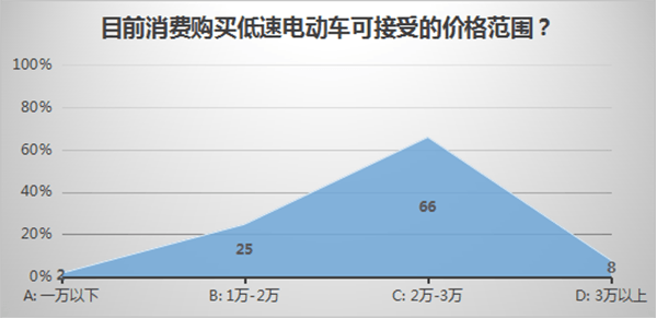 研究周報(bào) | 詳解低速電動(dòng)車(chē)標(biāo)準(zhǔn)中“安全性”“鋰電”與產(chǎn)業(yè)化的博弈， 企業(yè)需未雨綢繆