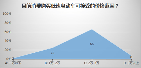 研究周報(bào) | 詳解低速電動(dòng)車(chē)標(biāo)準(zhǔn)中“安全性”“鋰電”與產(chǎn)業(yè)化的博弈， 企業(yè)需未雨綢繆