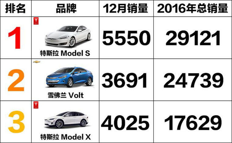 還是老美有錢，2016年美國電動(dòng)車銷量排行榜