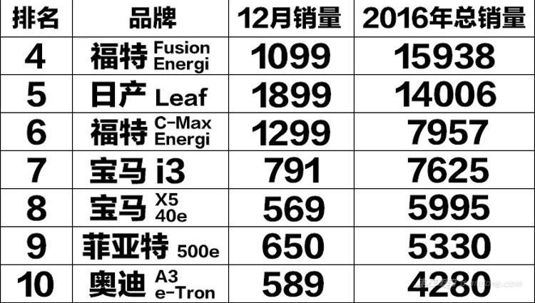 還是老美有錢，2016年美國電動(dòng)車銷量排行榜