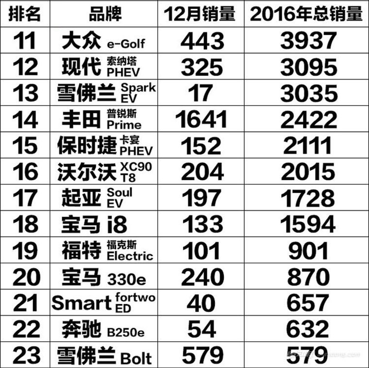 還是老美有錢，2016年美國電動(dòng)車銷量排行榜