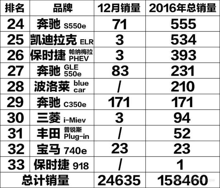 還是老美有錢，2016年美國電動(dòng)車銷量排行榜