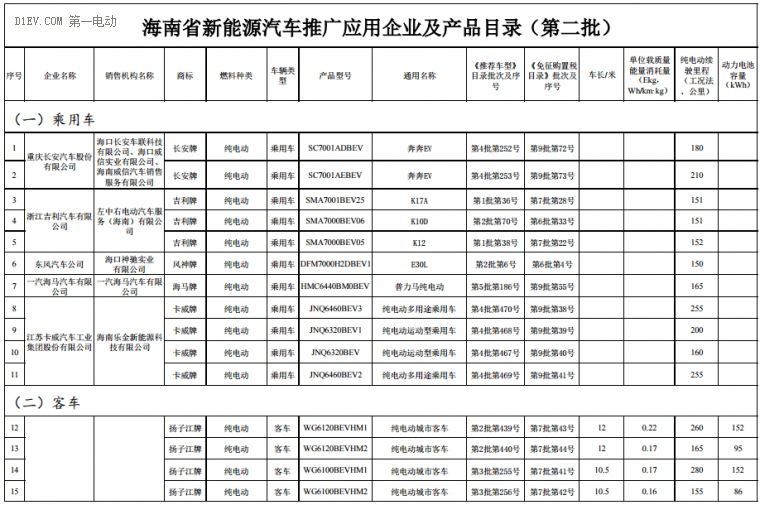海南前兩批新能源汽車推廣目錄發(fā)布，北汽/比亞迪/江淮/吉利等316款車型入選
