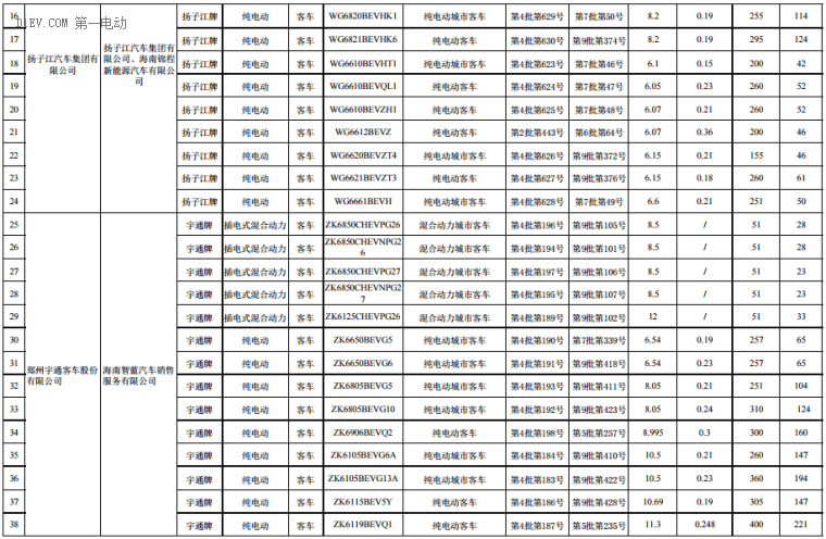 海南前两批新能源汽车推广目录发布，北汽/比亚迪/江淮/吉利等316款车型入选