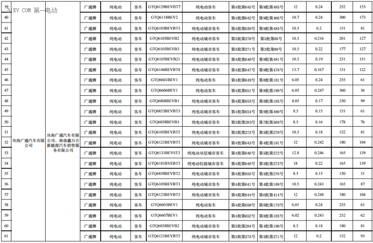 海南前兩批新能源汽車推廣目錄發(fā)布，北汽/比亞迪/江淮/吉利等316款車型入選