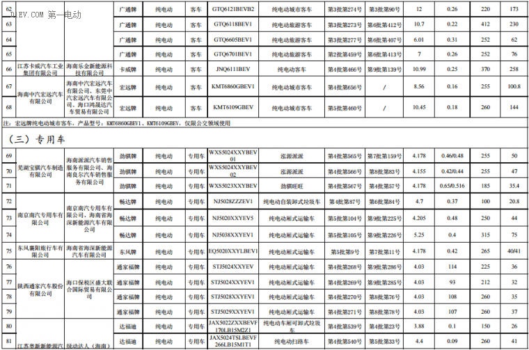 海南前兩批新能源汽車推廣目錄發(fā)布，北汽/比亞迪/江淮/吉利等316款車型入選