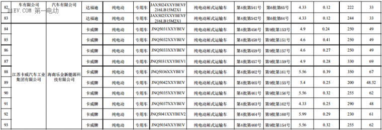 海南前兩批新能源汽車推廣目錄發(fā)布，北汽/比亞迪/江淮/吉利等316款車型入選