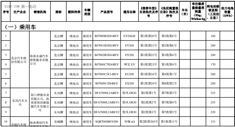 海南前两批新能源汽车推广目录发布，北汽/比亚迪/江淮/吉利等316款车型入选