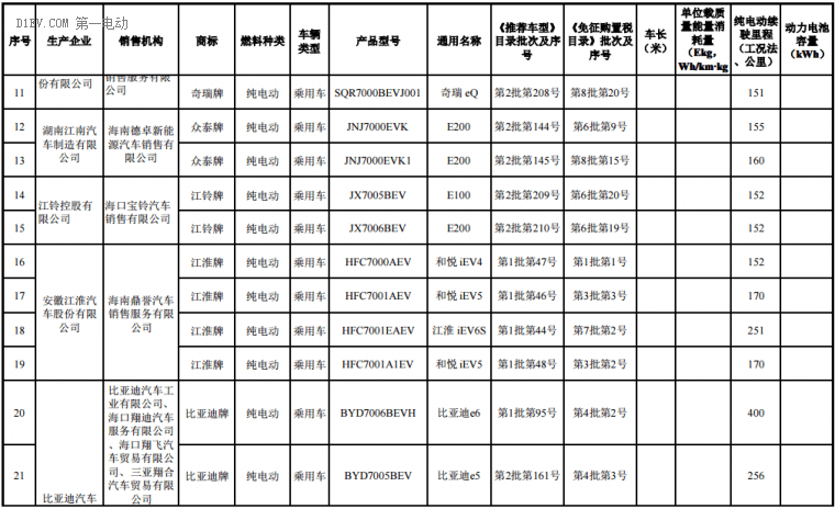 海南前兩批新能源汽車推廣目錄發(fā)布，北汽/比亞迪/江淮/吉利等316款車型入選