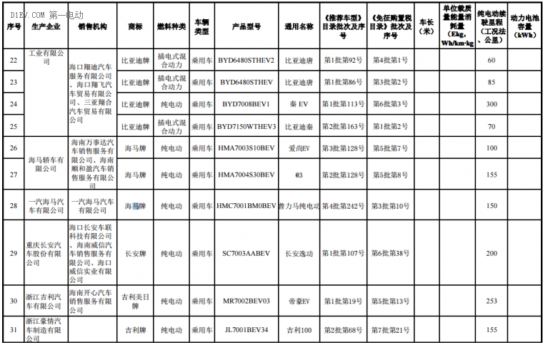 海南前兩批新能源汽車推廣目錄發(fā)布，北汽/比亞迪/江淮/吉利等316款車型入選