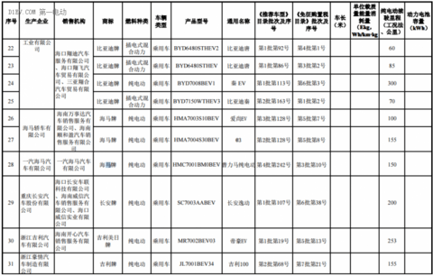 海南前两批新能源汽车推广目录发布，北汽/比亚迪/江淮/吉利等316款车型入选