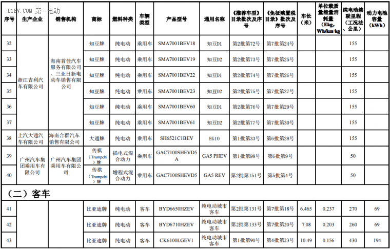 海南前兩批新能源汽車推廣目錄發(fā)布，北汽/比亞迪/江淮/吉利等316款車型入選