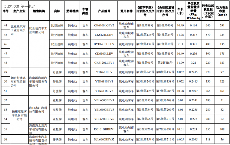 海南前兩批新能源汽車推廣目錄發(fā)布，北汽/比亞迪/江淮/吉利等316款車型入選