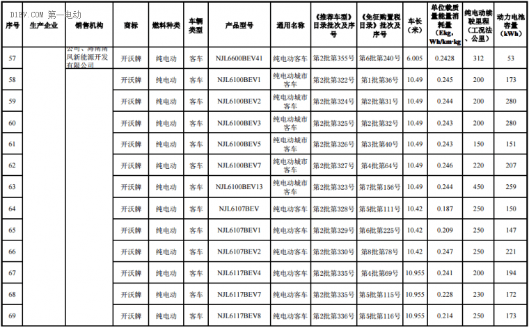 海南前兩批新能源汽車推廣目錄發(fā)布，北汽/比亞迪/江淮/吉利等316款車型入選
