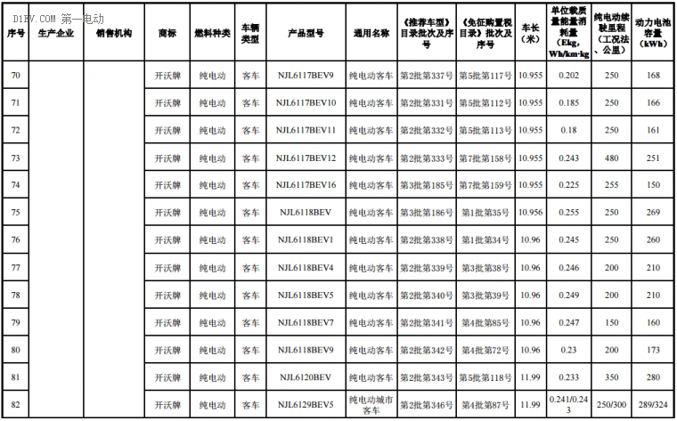 海南前兩批新能源汽車推廣目錄發(fā)布，北汽/比亞迪/江淮/吉利等316款車型入選