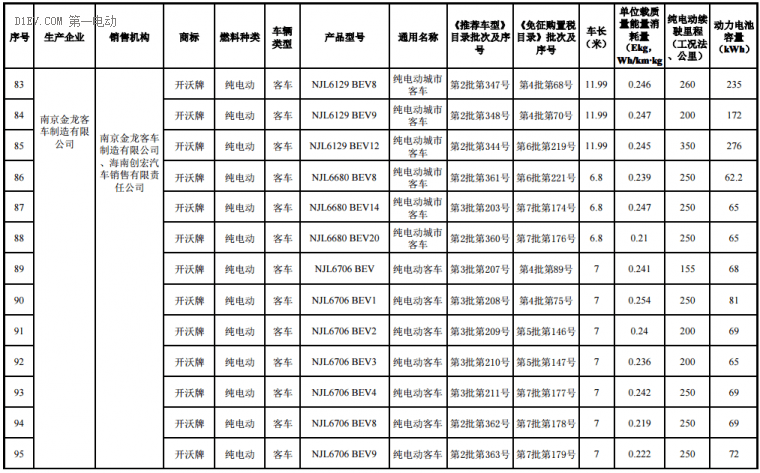 海南前兩批新能源汽車推廣目錄發(fā)布，北汽/比亞迪/江淮/吉利等316款車型入選