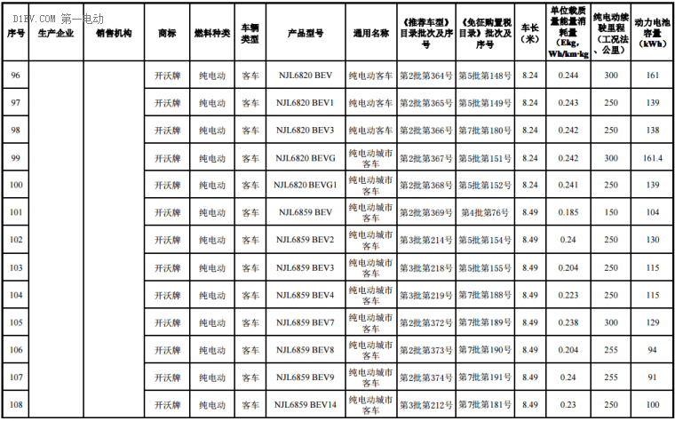 海南前兩批新能源汽車推廣目錄發(fā)布，北汽/比亞迪/江淮/吉利等316款車型入選