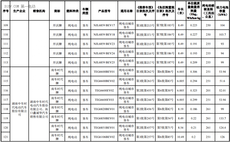 海南前兩批新能源汽車推廣目錄發(fā)布，北汽/比亞迪/江淮/吉利等316款車型入選