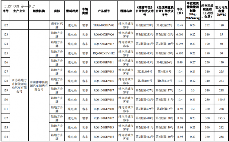 海南前兩批新能源汽車推廣目錄發(fā)布，北汽/比亞迪/江淮/吉利等316款車型入選