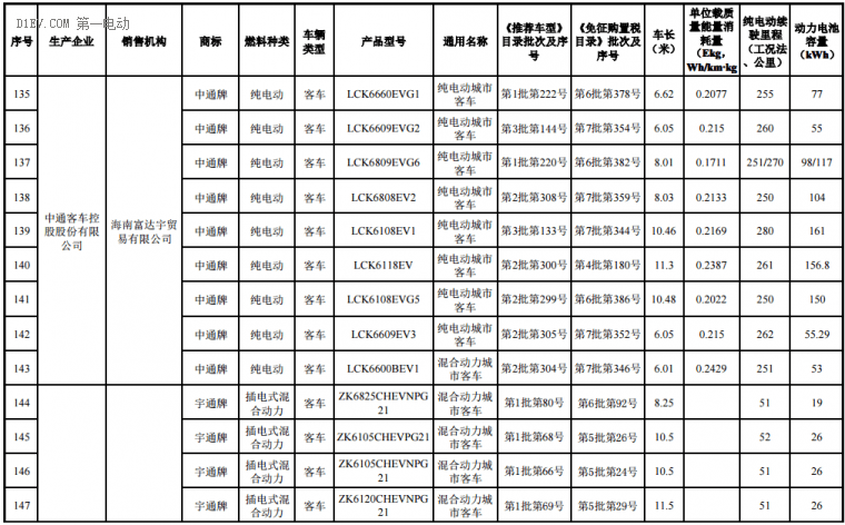 海南前兩批新能源汽車推廣目錄發(fā)布，北汽/比亞迪/江淮/吉利等316款車型入選