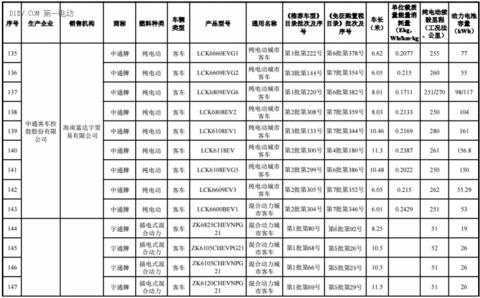 海南前两批新能源汽车推广目录发布，北汽/比亚迪/江淮/吉利等316款车型入选