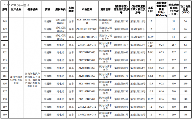 海南前两批新能源汽车推广目录发布，北汽/比亚迪/江淮/吉利等316款车型入选