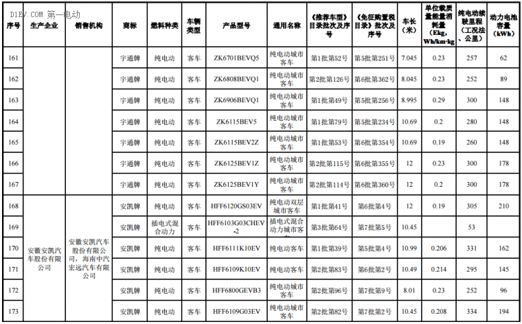 海南前两批新能源汽车推广目录发布，北汽/比亚迪/江淮/吉利等316款车型入选