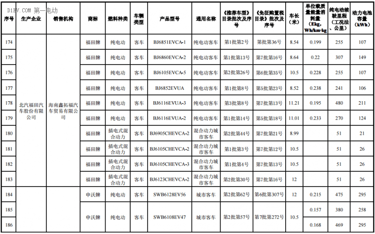海南前兩批新能源汽車推廣目錄發(fā)布，北汽/比亞迪/江淮/吉利等316款車型入選