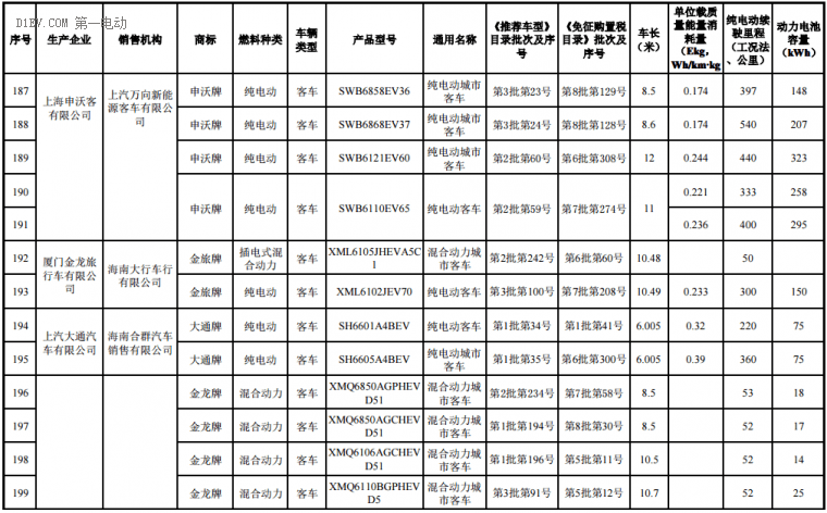 海南前两批新能源汽车推广目录发布，北汽/比亚迪/江淮/吉利等316款车型入选