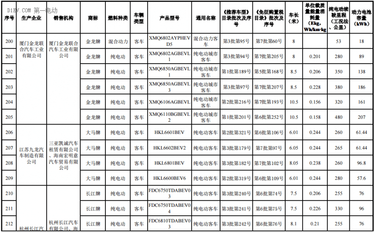 海南前两批新能源汽车推广目录发布，北汽/比亚迪/江淮/吉利等316款车型入选