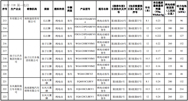 海南前两批新能源汽车推广目录发布，北汽/比亚迪/江淮/吉利等316款车型入选