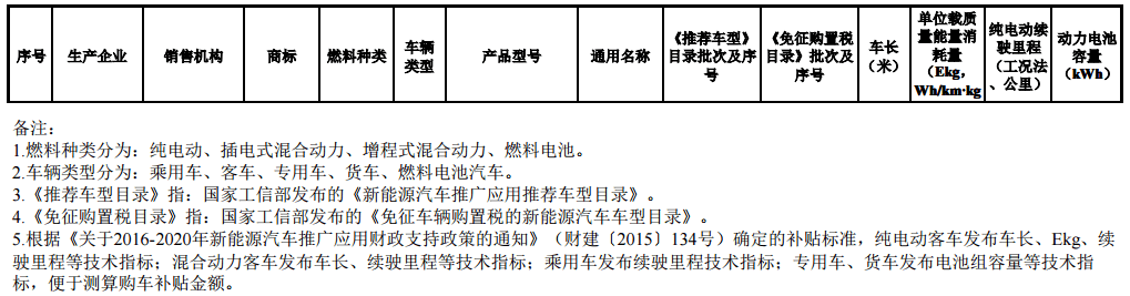 海南前兩批新能源汽車推廣目錄發(fā)布，北汽/比亞迪/江淮/吉利等316款車型入選