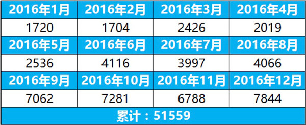 北汽新能源2016年1-12月销量数据