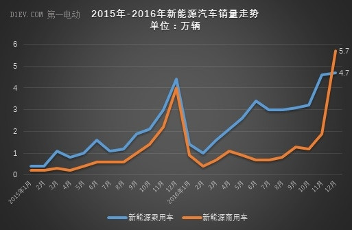 中汽协：2016年新能源汽车产销量均超50万辆,同比增速约50%