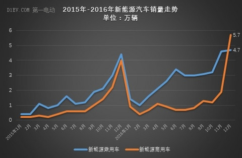 中汽协：2016年新能源汽车产销量均超50万辆,同比增速约50%