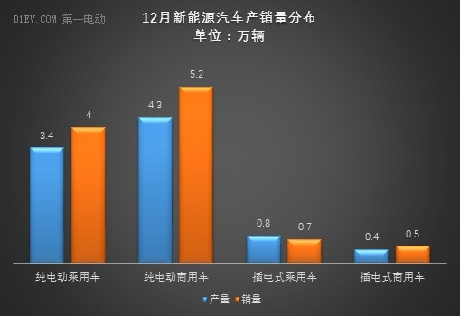 中汽协：2016年新能源汽车产销量均超50万辆,同比增速约50%