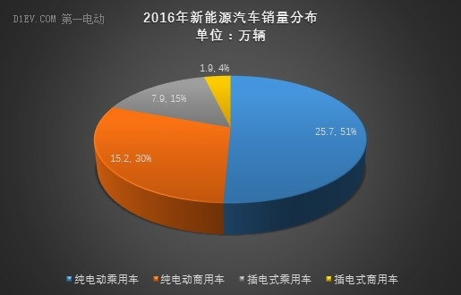 中汽协：2016年新能源汽车产销量均超50万辆,同比增速约50%